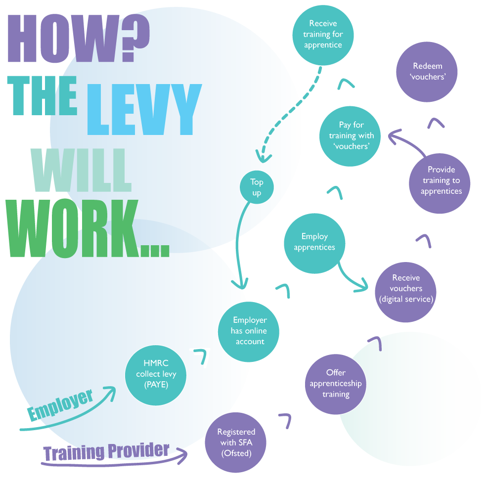 Apprenticeship Levy 2017 - How the levy will work